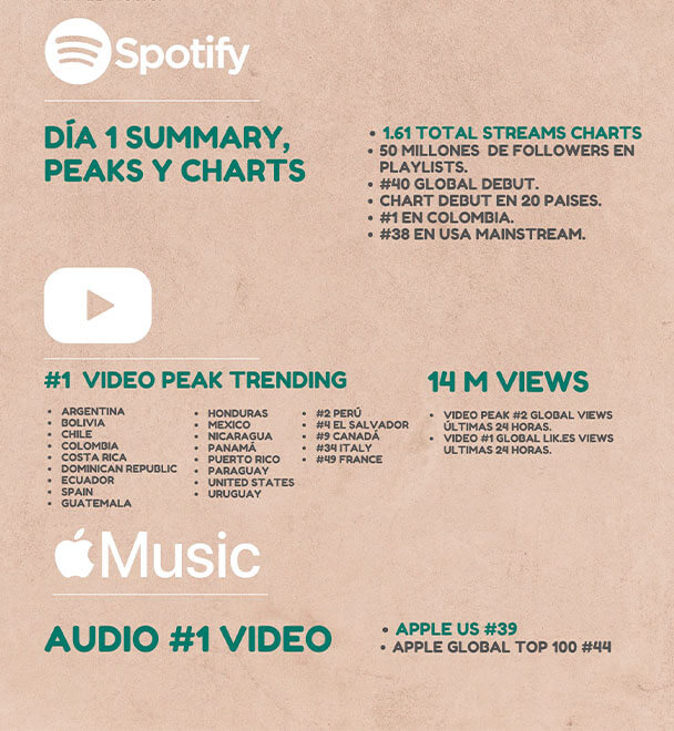 Karol G el mejor debut con "Provenza"